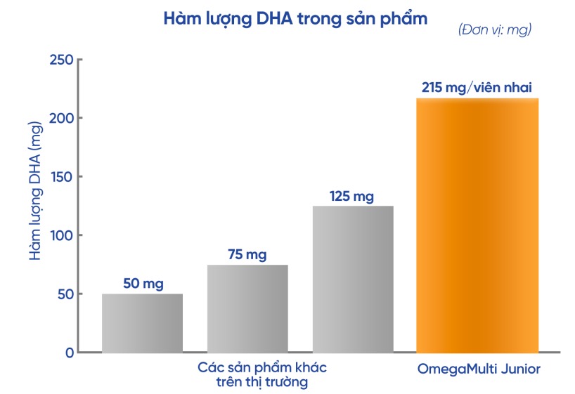 Omega Multi Junior có hàm lượng cao vượt trội