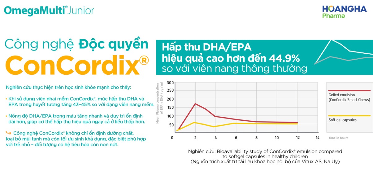 Công nghệ Concordix® độc quyền từ Na Uy giúp tăng sinh khả dụng của DHA/EPA